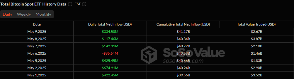 Blackrock Powers Bitcoin ETFs to $335 Million Inflow as AUM Climbs Past $121 Billion