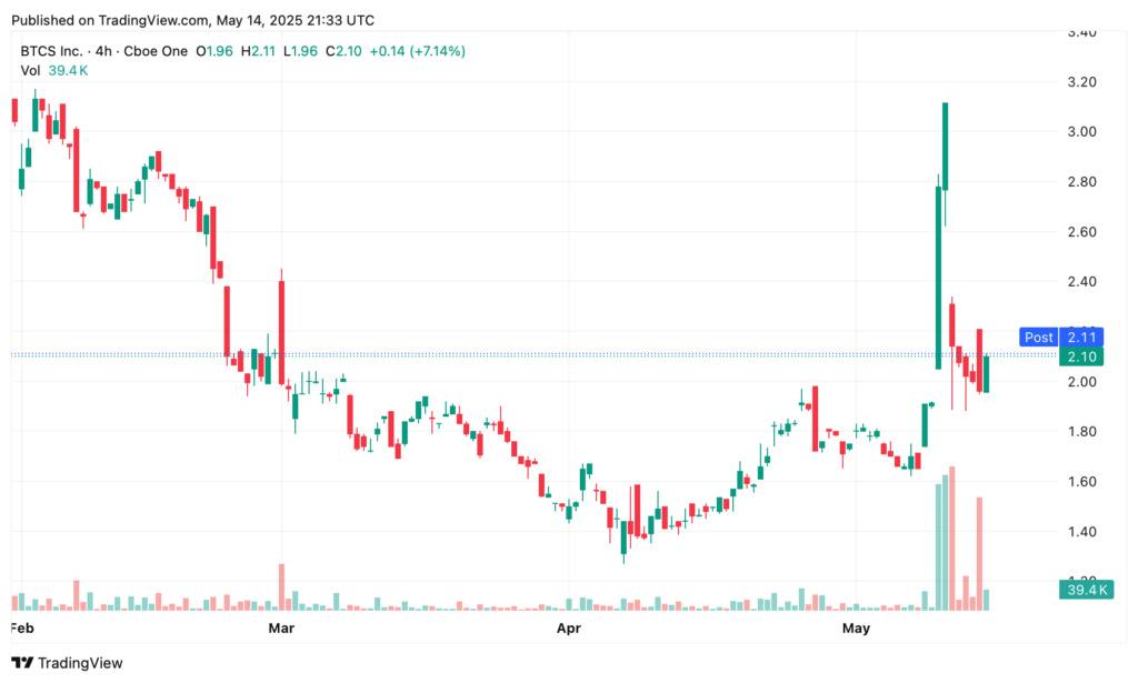 Publicly Traded Firm BTCS to Raise $57.8M in Convertible Notes for Strategic ETH Purchases
