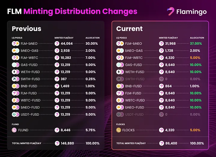 Flamingo Finance enables USDT to FUSD wrapping; reduces FLM minting rate