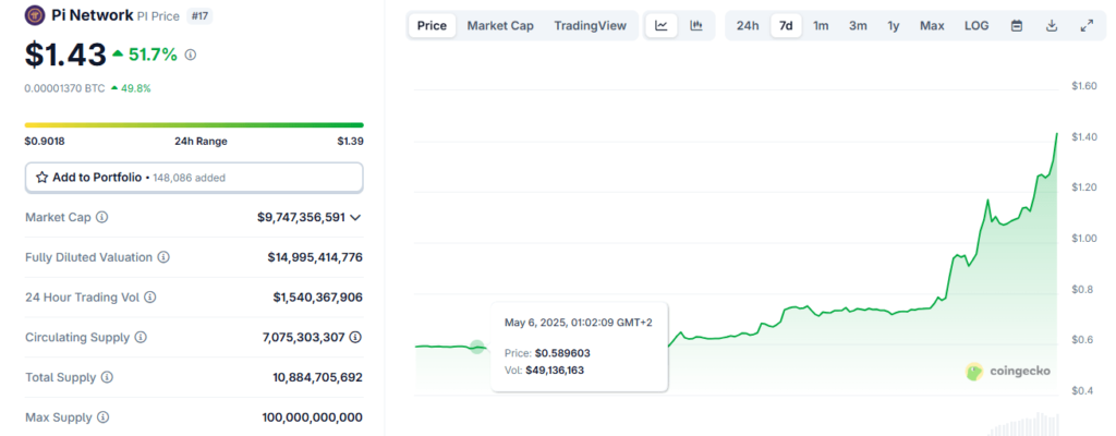 Pi Network Token Rockets into Top 20 After Massive Price Surge