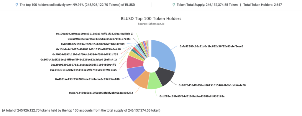 Ripple’s RLUSD Stablecoin Climbs to 312 Million Tokens, but 70% Is Held by Just 10 Wallets